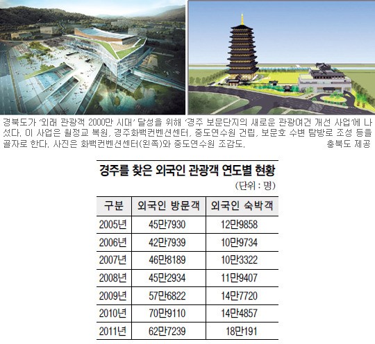 경주 보문단지 ‘한국관광 1번지’로 거듭난다