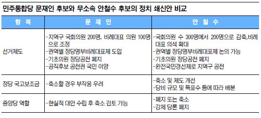 [朴·文·安 대선 전쟁] 文보다 훨씬 센 정치쇄신안… 安, 단일화 주도권 잡기