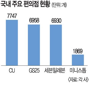 넘쳐나는 편의점… 경영난 허덕
