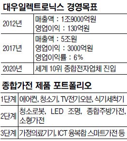동부 품에 안긴 대우일렉 “세계 10위 종합전자회사 될 것”