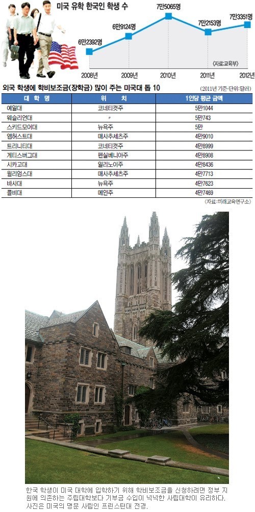 美 유명 사립대 ‘돈 장벽’ 학비보조금으로 넘는다