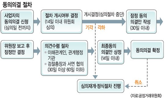 포털, 공정위에 동의의결 신청… 과징금 폭탄 피하나