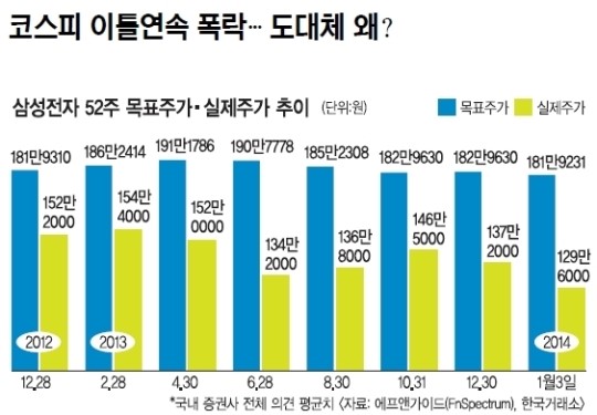 [코스피 이틀연속 폭락… 도대체 왜?] 믿었던 대장주 삼성전자 뒷걸음질… 1월 효과도 퇴색