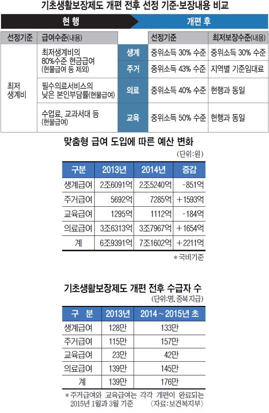 [착한 사회를 향해-구멍 뚫린 빈곤정책] 10월 기초생활보장제 개편… 세 모녀는 구제 받을 수 있었을까