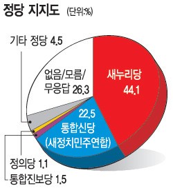 [여론조사] 통합신당 지지율 22.5% 의외로 저조, 與지지층 응답률 상승 영향인 듯