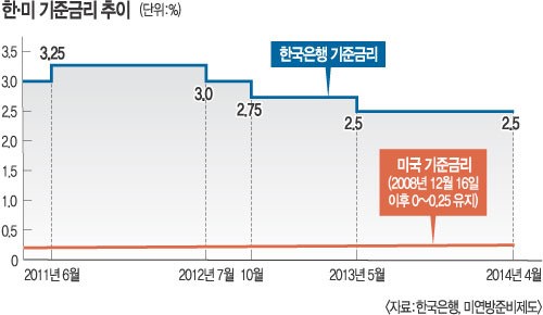 [이슈분석] 저금리 시대 막 내리나… 美, 2015년 상반기 인상 예고