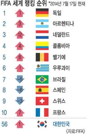 FIFA 랭킹 지각변동… 독일 1위 등극