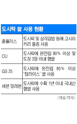 도시락·삼각김밥 시장 ‘밥맛 전쟁’