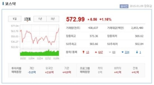 코스닥 시장 ‘빚내서 투자’ 개미 급증… 위험천만