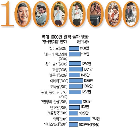 1000만 관객 돌파… 국제시장, 대박시장