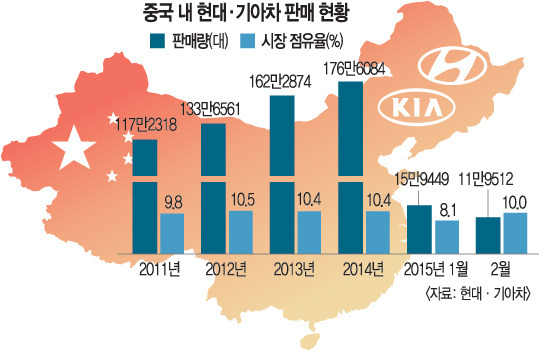 中공략 박차 현대·기아차, 현지 대리점 1800여개로