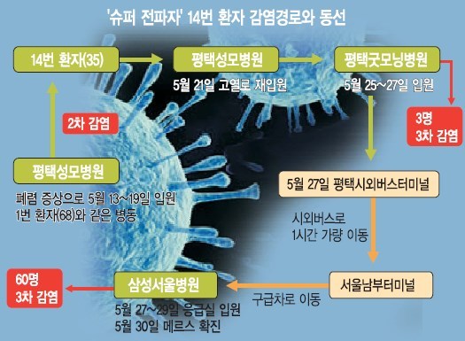 [메르스 고비] 7명 vs 63명, 중동과 다른 ‘한국적 병원 환경’이 문제… 14번 ‘슈퍼 전파자’ 왜 나왔나
