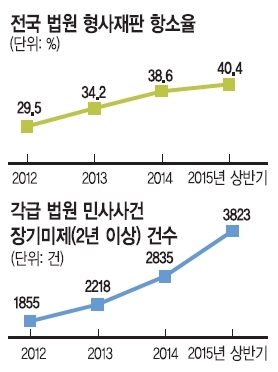 형사재판 1심 10건 중 4건 판결 불복 항소