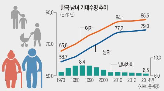 [통계청 ‘2014년 생명표’] 작년 출생아 기대수명 82.4년… 10년 전보다 4.4년 늘어