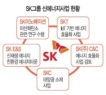 SK “新에너지 차기 주력사업  신산업추진단 꾸려 집중 육성”