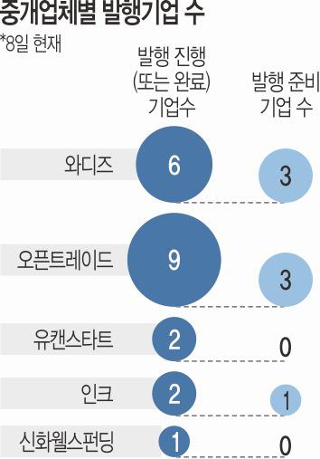 [슬로 뉴스] “소액으로 벤처투자… 회사성장 지켜보며 소득공제도 받아요”