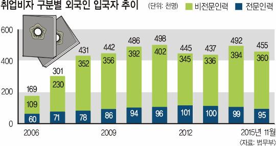 ‘비숙련 외국 인력’ 도입 절반 축소 검토