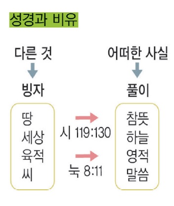 신천지가 반드시 가르치는 그림⑥ 성경과 비유