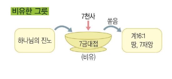 신천지가 반드시 가르치는 그림⑨ 비유한 그릇
