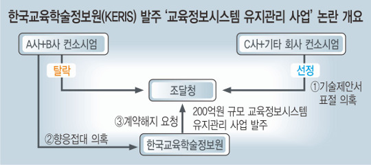 [단독] 200억 규모 교육정보시스템 유지·관리 사업 ‘중단’ 위기
