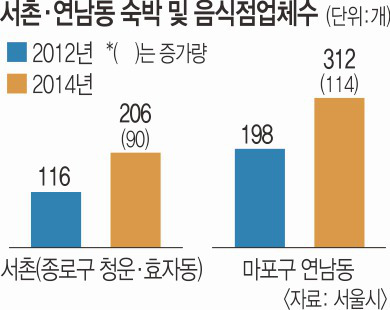 [기획] 뜨는 동네라는데… 세탁소·슈퍼가 사라진다