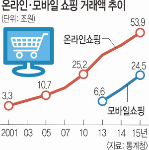 온라인 쇼핑 14년 만에 16배… 음·식료품은 60배 육박