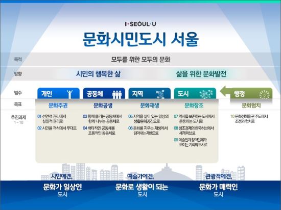 공예박물관 등 서울시 5대 문화시설 2020년까지 순차 건립…‘비전2030,문화시민도시 서울’ 추진