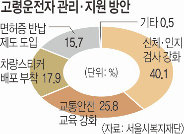 고령 운전자 32.3% 운전에 어려움 느껴