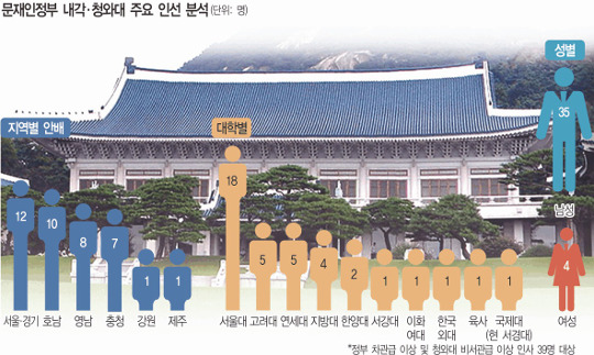 문재인정부 靑·내각 인사 ‘서·호·남’ 강세