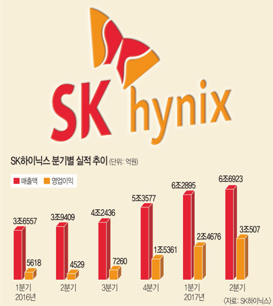 SK “2·3차 협력업체와 상생”… 1600억 펀드 조성