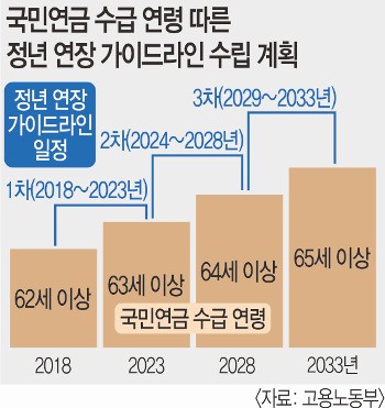 [단독] 2033년까지 정년 65세로 늘린다… 연내 가이드라인 마련 | 인스티즈