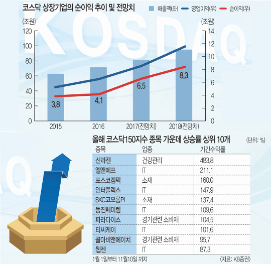 수급·실적·정책 3박자 갖추고 질주하는 코스닥