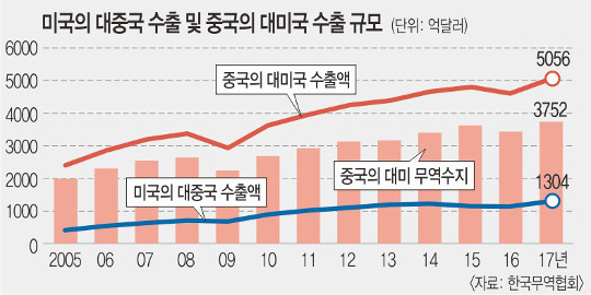 美·中 통상전쟁에 한국, 전자·철강 피해 클 듯