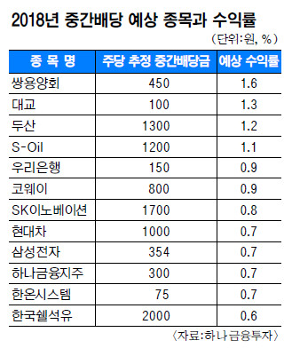 변동성 커진 증시… 배당주로 갈아탈까?