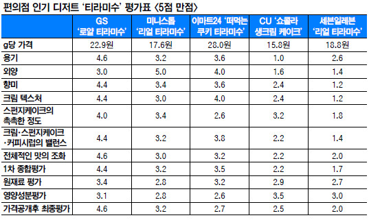 [And 컨슈머리포트-편의점 티라미수] GS ‘로얄 티라미수’, 가격·맛 다 잡았다