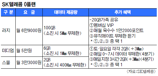 만 24세 이하 3단계 전용 요금제 ‘0플랜’ 출시