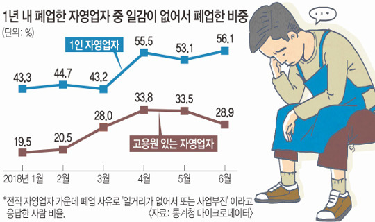 [이슈분석] 위기의 자영업… 일본식 붕괴 사이클 시작됐다