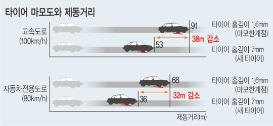 공기압 낮은 상태서 고속 주행 땐 타이어 파열될 수도