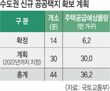 수도권 공공택지 30여곳 추가 개발