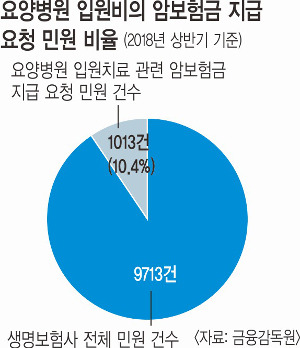 암환자의 요양병원 입원비도 암보험서 보장?