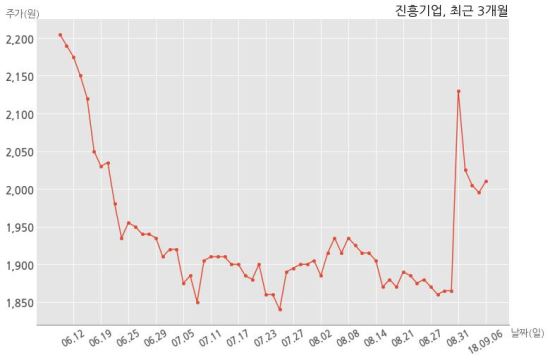 진흥기업 선화2구역 도시환경정비사업조합과 2282억원 계약체결