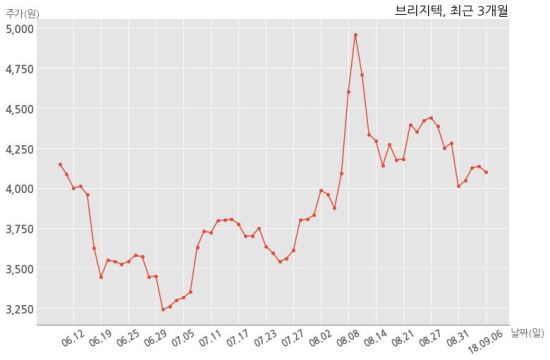 브리지텍 주식회사 LG유플러스와 27억원 계약체결