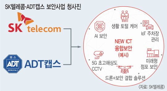 ADT캡스 인수 완료… SK텔레콤, 脫통신 전환 ‘가속’