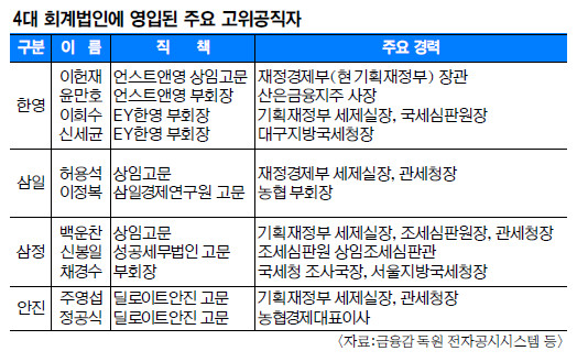 대형 회계법인 ‘꼼수’ 전관 스카우트… ‘새끼 법인’ 통해 영입