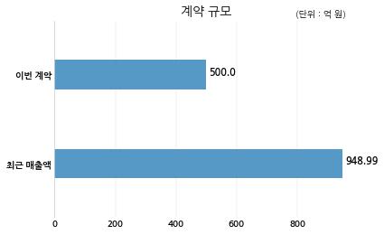 비디아이 (주)덕천에너지와 500억원 계약체결