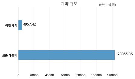 대림산업 Saudi Arabian Mining Company와 4957억원 계약체결