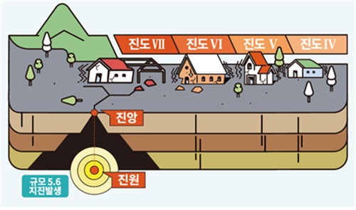 [지진바로알기]上, 과학적인 지진대처를 위한 필수 지진상식