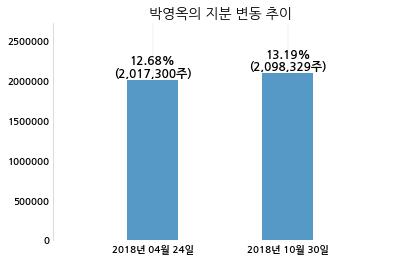 대륙제관, 특별관계자 지분변동