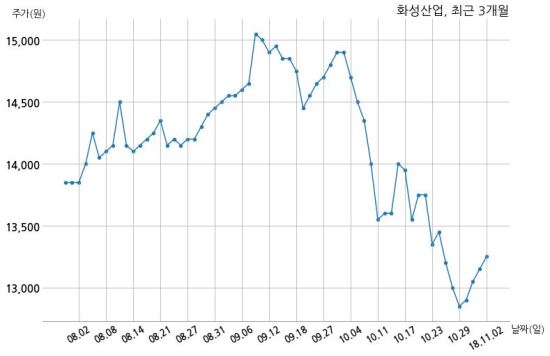화성산업 한국자산신탁 주식회사와 638억원 계약체결