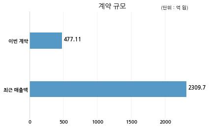 동성화인텍 현대중공업과 477억원 계약체결